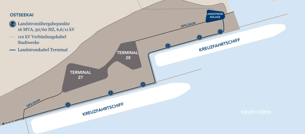 Grafik Landstromübergabepunkte Ostseekai